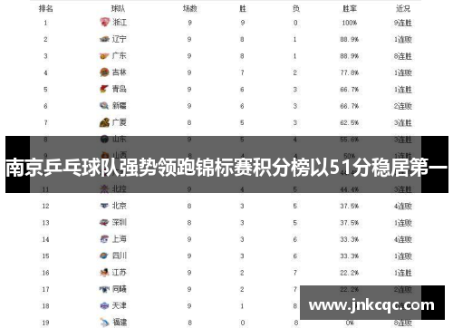 南京乒乓球队强势领跑锦标赛积分榜以51分稳居第一