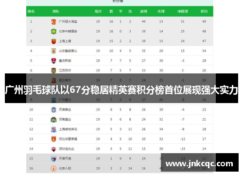 广州羽毛球队以67分稳居精英赛积分榜首位展现强大实力